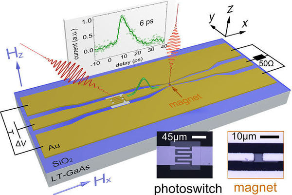 Picosecond SOT switching of a ferromagnet